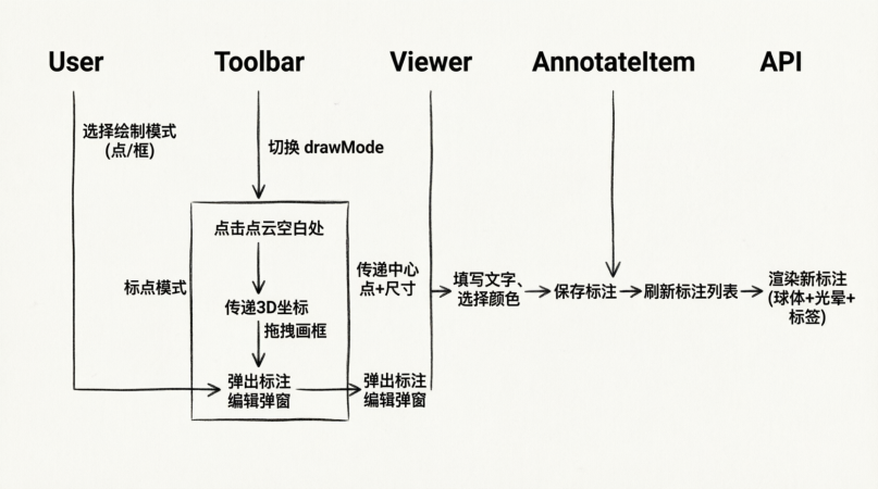 标注工作台