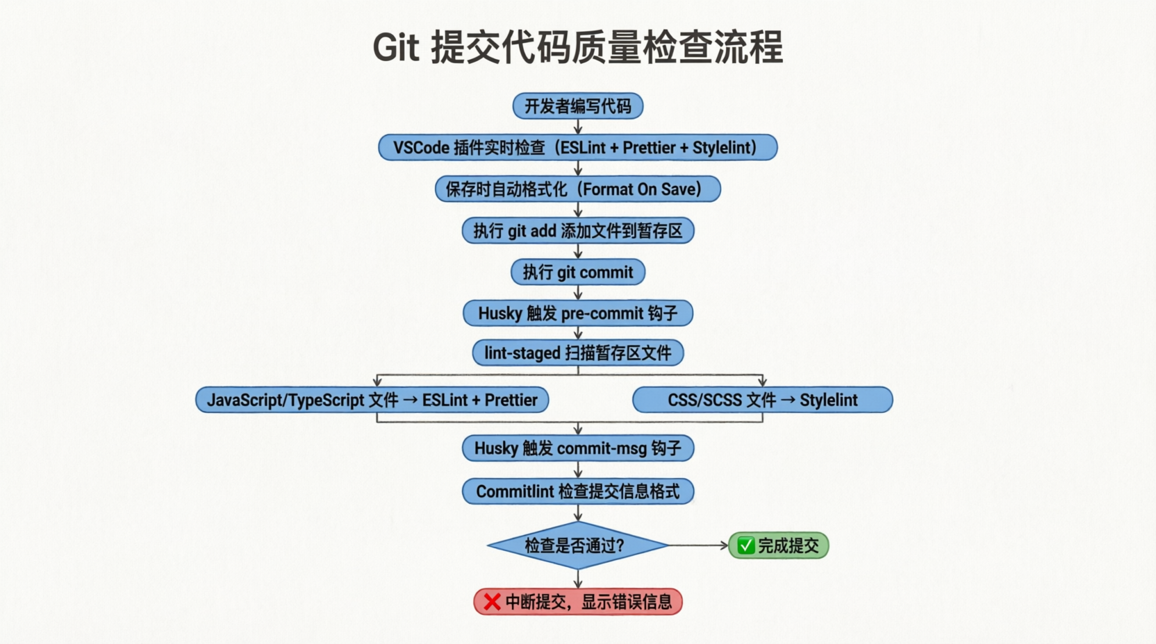 git提交代码质量检查流程