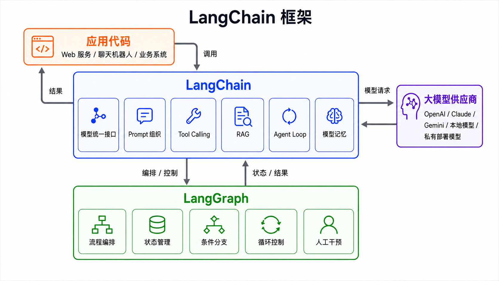 LangChain框架