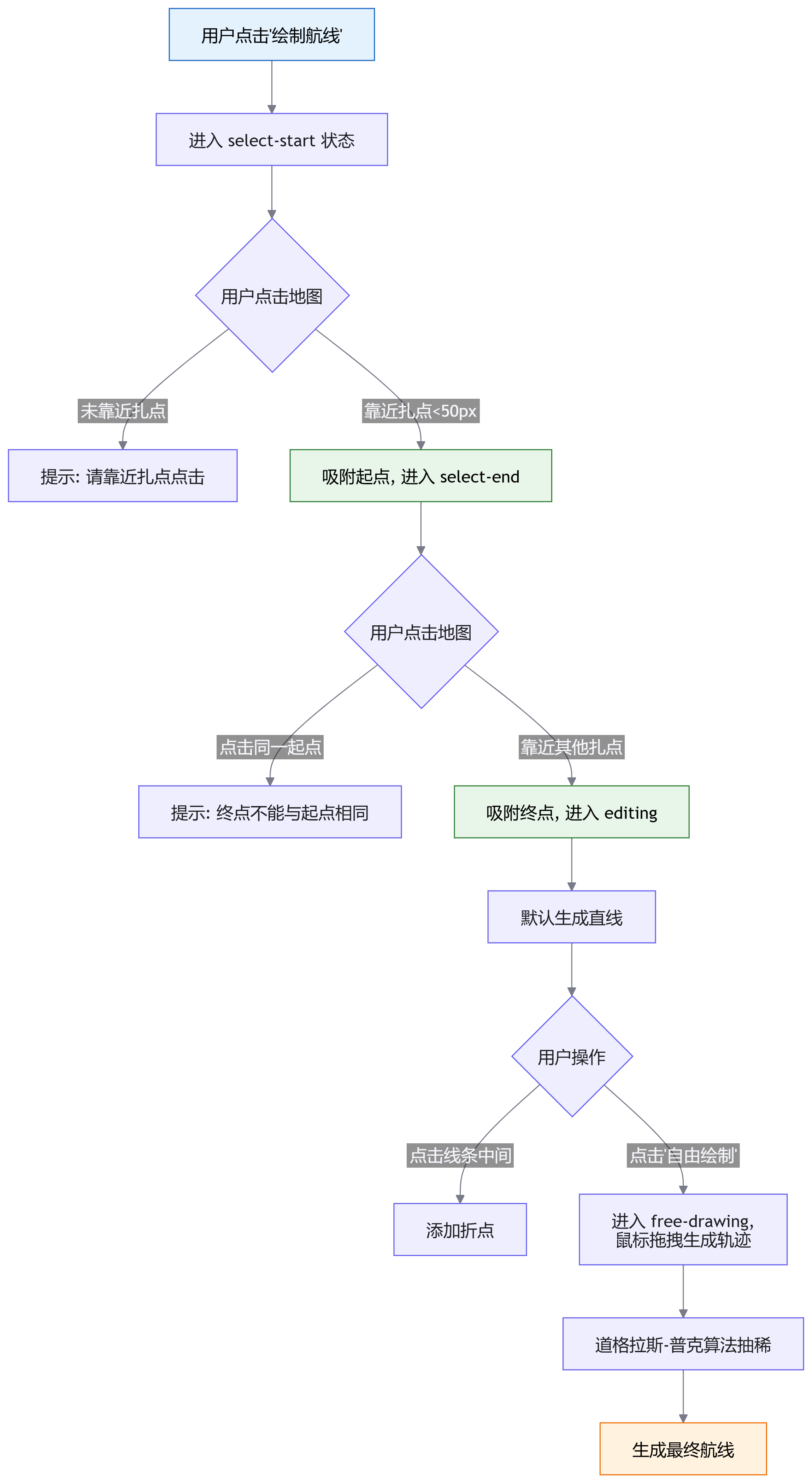 交互流程图