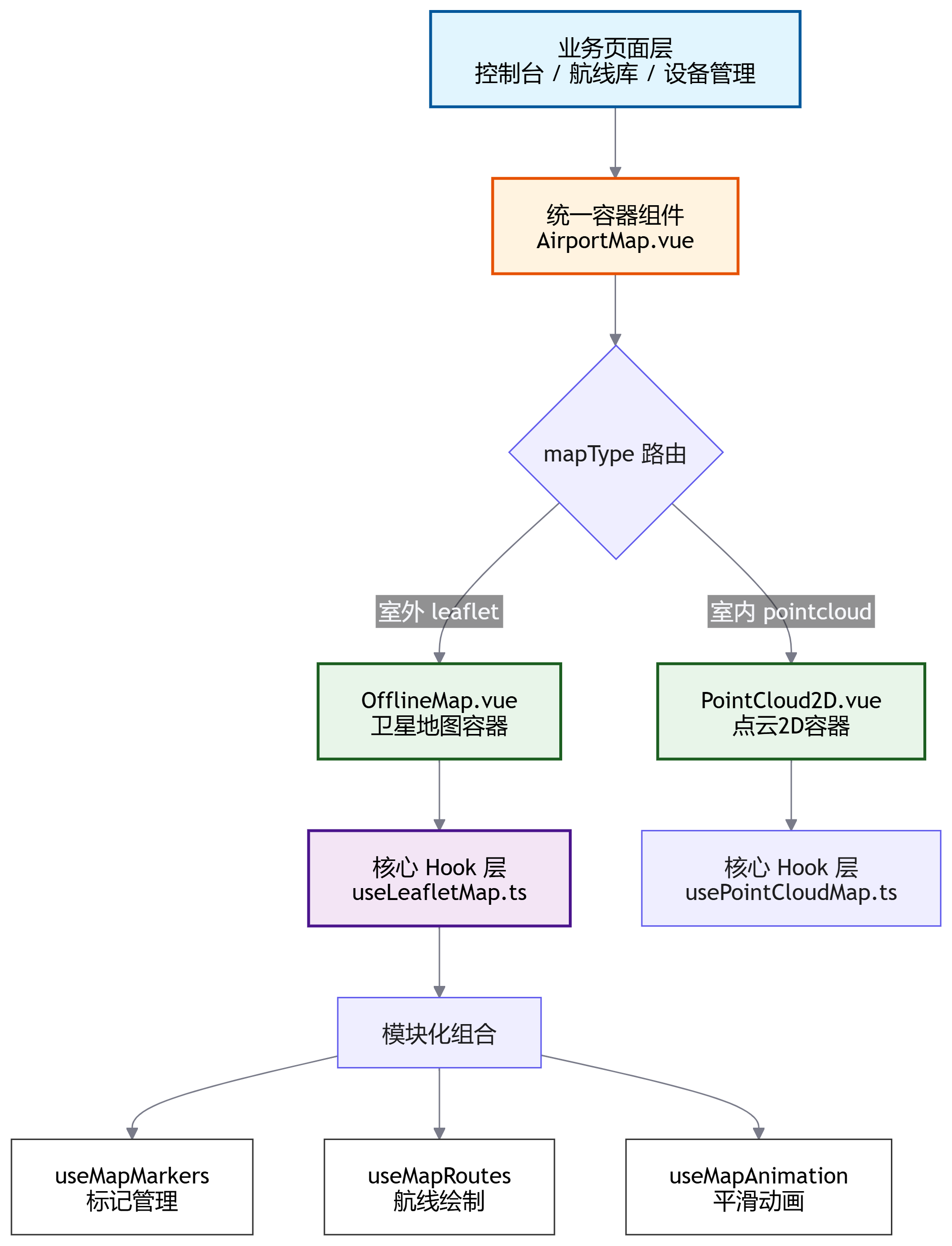 整体架构设计